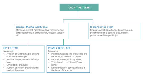 lowchart outlining different types of cognitive tests, including General Mental Ability tests, Skills/Aptitude tests, Speed tests, and Power tests, with descriptions of their assessment criteria.